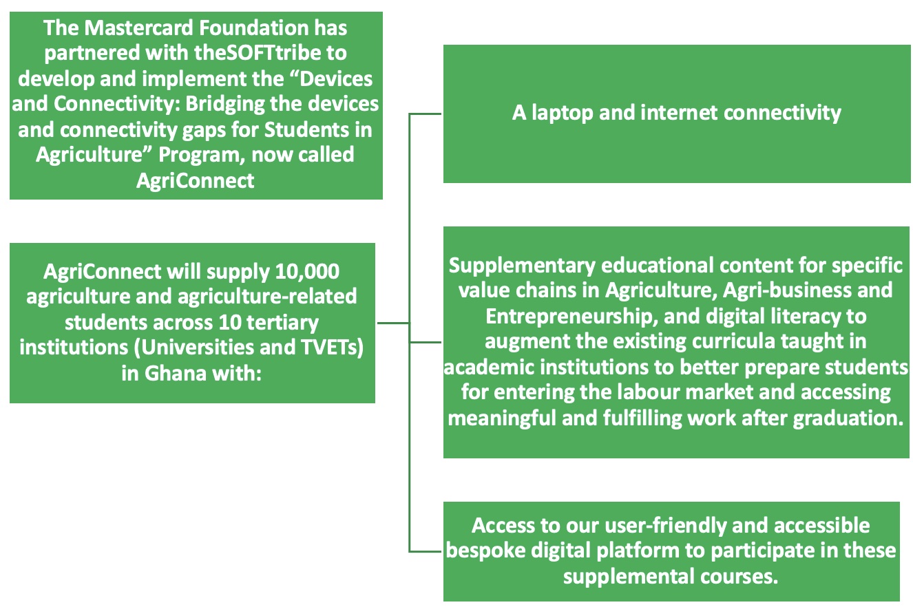 1.	What is AgriConnect?